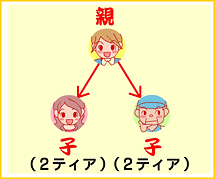 �e�Ǝq�̊֌W