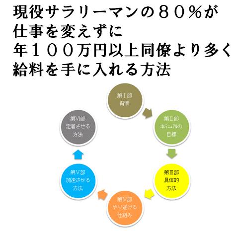 現役サラリーマンの８０％が仕事を変えずに、年１００万円以上同僚より多く給料を手に入れる方法　仕事成功・必勝マニュアル（の基本）