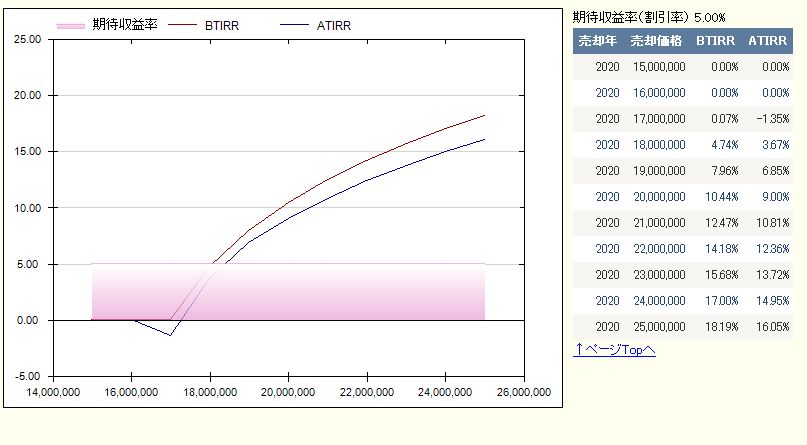 不動産投資分析の決定版！唯一のＷＥＢ版不動産投資計算専門サイト