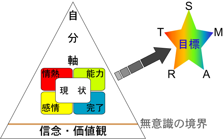 一点突破な自分だけの一番の強み・コアコンセプトに磨きをかける７日間。人を魅了するコミュニケーションスキルを身につけるセミナー