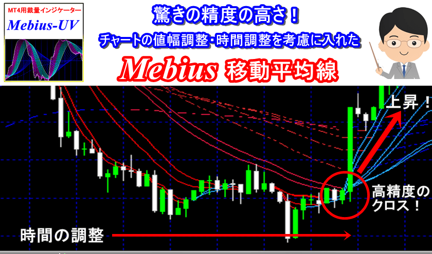 MT4用テンプレート『Mebius移動平均線』 −　時間調整の概念を取り入れた 